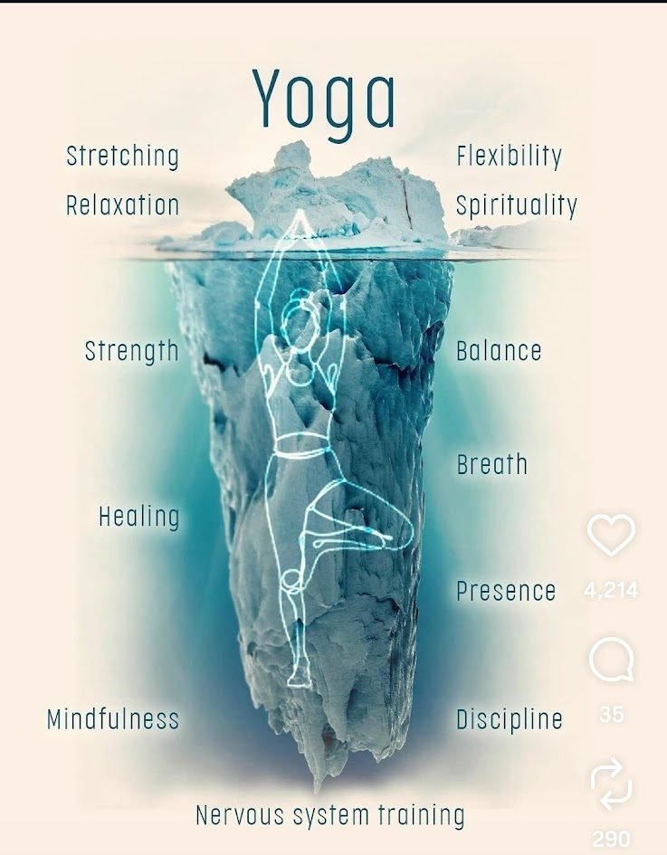 Yoga iceberg infographic showing stretching and flexibility above the surface while strength, healing, nervous system training and mindfulness lie below